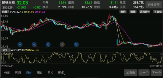 健帆生物利空兑现