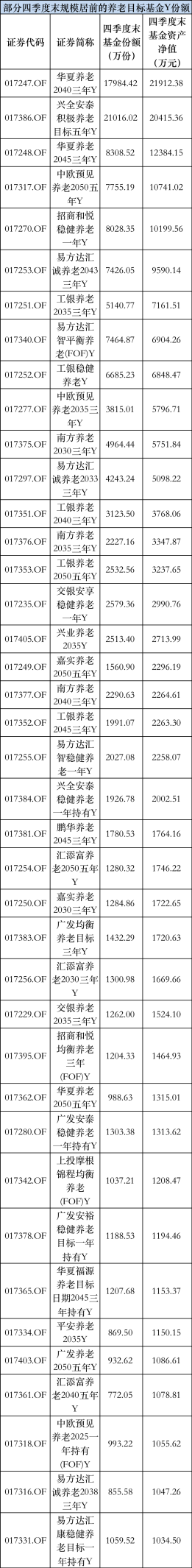 个人养老金基金销量首度曝光！华夏、易方达、兴全、工银瑞信等破2亿！总规模已达20亿