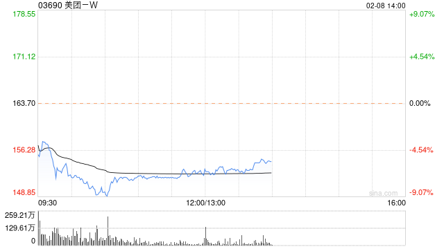 花旗:维持美团-W买入评级 目标价升至229港元