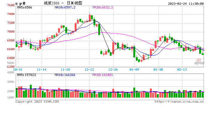 卓创资讯观察：2022年铜版纸市场倒挂明显，2023年或将得见月明