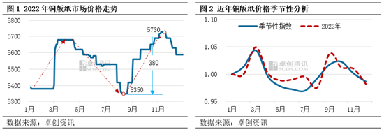 卓创资讯观察：2022年铜版纸市场倒挂明显，2023年或将得见月明