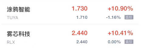 周五热门中概股多数上涨 高途涨超17% 亿咖通科技涨超15%