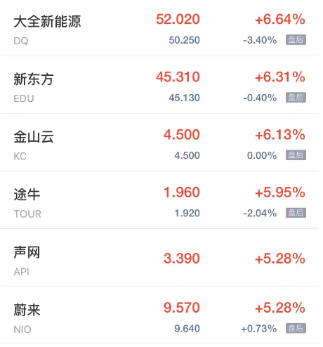 周五热门中概股多数上涨 高途涨超17% 亿咖通科技涨超15%