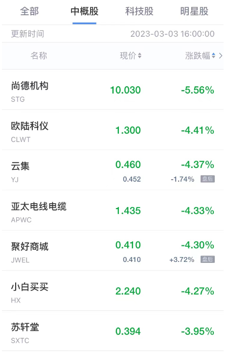 周五热门中概股多数上涨 高途涨超17% 亿咖通科技涨超15%