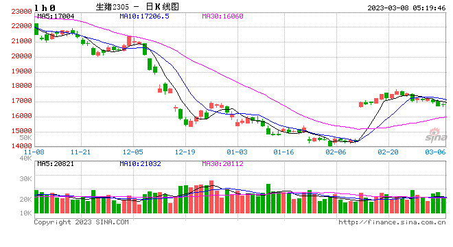 国金期货：政策性收储告一段落 生猪震荡偏弱
