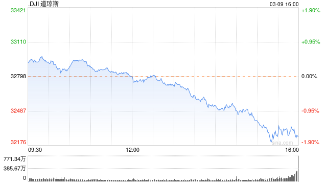 午盘:拜登提出削减赤字预算案 美股小幅下滑