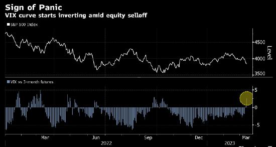 美股交易员急寻避风港 VIX指数自10月以来首次升破30