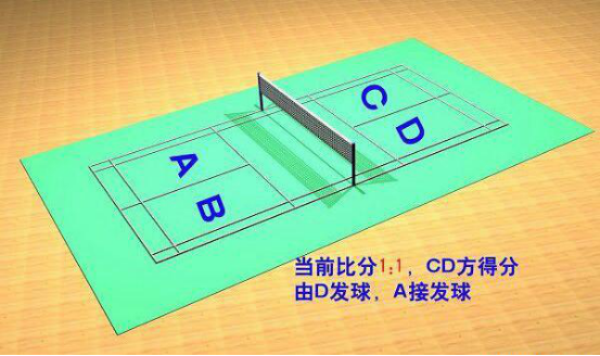 {娛樂城}(羽毛球双打的基本规则详细介绍)